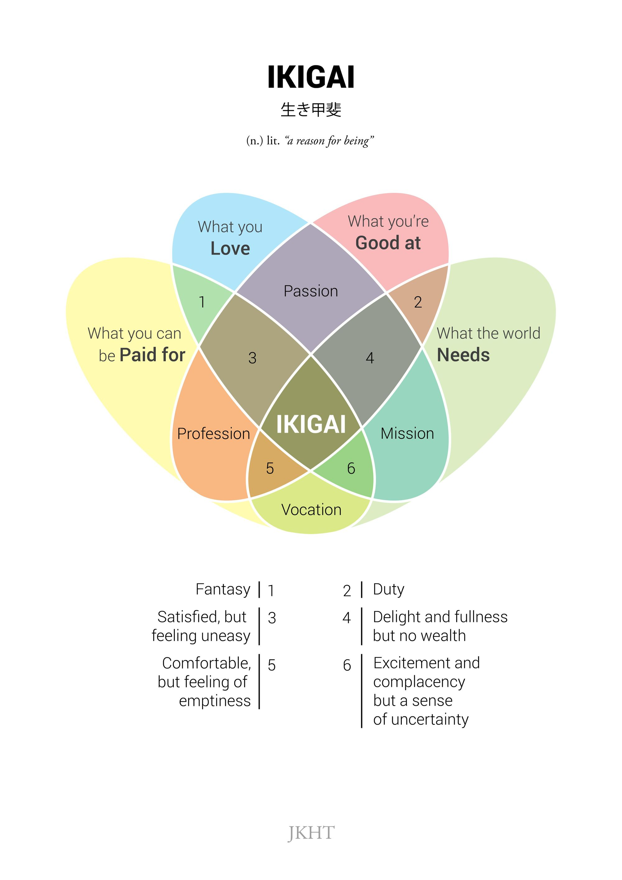 Ikigai Venn diagram