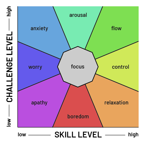 Skill vs Challenge Model diagram